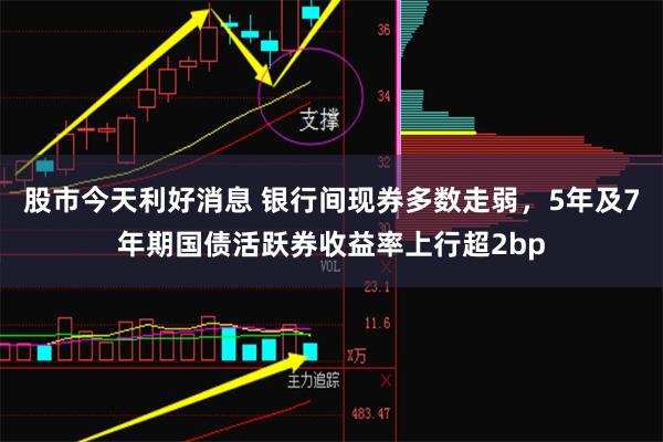 股市今天利好消息 银行间现券多数走弱，5年及7年期国债活跃券收益率上行超2bp